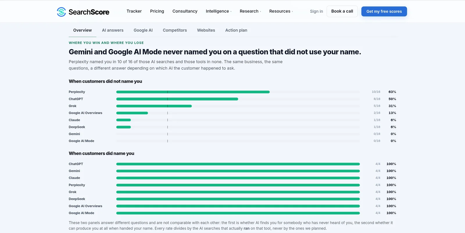 AI results by engine showing where competitors appear