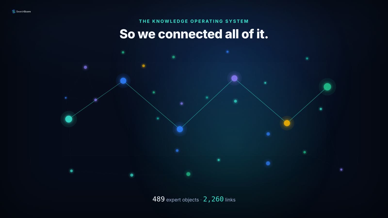The SearchScore knowledge graph: 489 linked expert objects with a reasoning path from Problem to Fix.