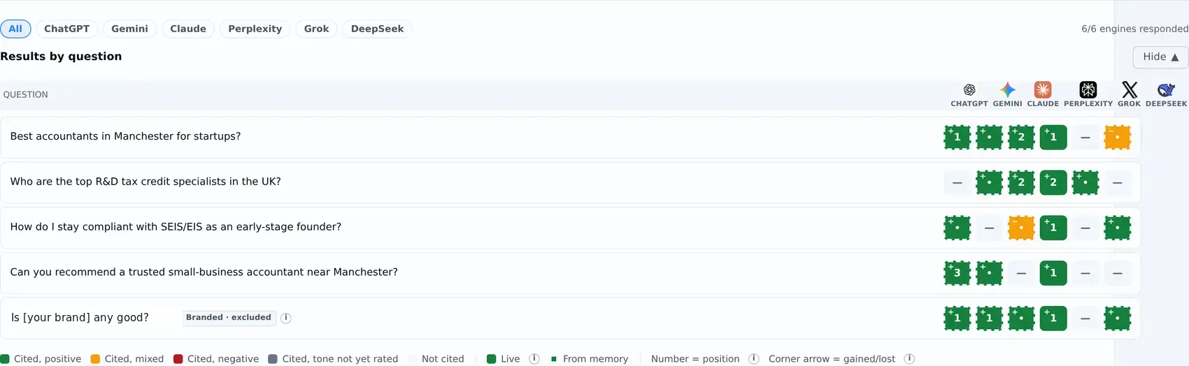 Citation heatmap: five tracked buying questions down the side, ChatGPT, Gemini, Claude, Perplexity, Grok and DeepSeek across the top, each cell coloured green for a positive citation with the ranking position, amber for a mixed mention, and pale for not cited.