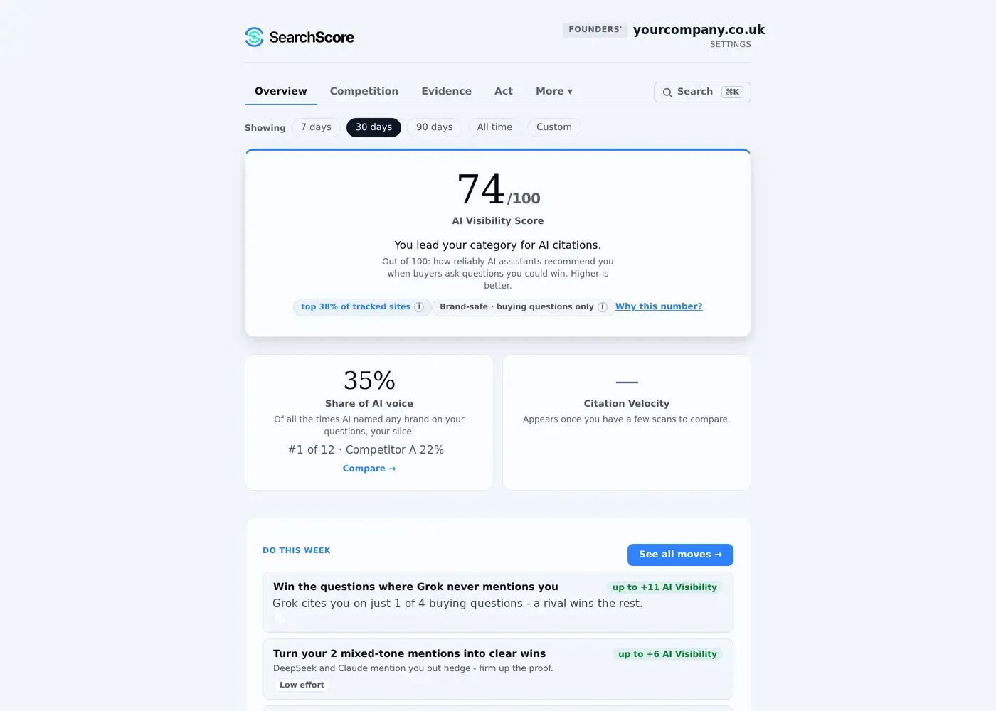 SearchScore Tracker dashboard showing an AI Visibility Score of 74 out of 100 with the note 'You lead your category for AI citations', a 35% share of AI voice ranked first of twelve, and a 'Do this week' list of ranked next moves.
