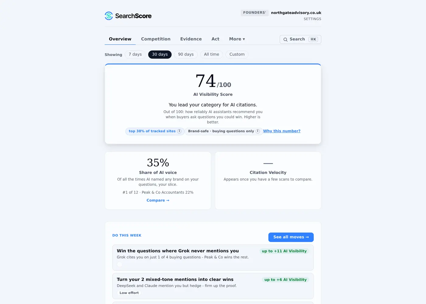 SearchScore Tracker dashboard showing an AI Visibility Score of 74 out of 100 with the note 'You lead your category for AI citations', a 35% share of AI voice ranked first of twelve, and a 'Do this week' list of ranked next moves.